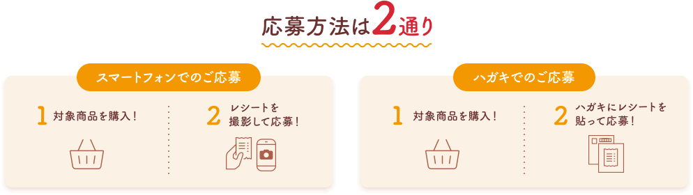 応募方法は2通り　スマートフォンでのご応募❶対象商品を購入！❷レシートを撮影して応募！　ハガキでのご応募❶対象商品を購入！❷ハガキにレシートを貼って応募！