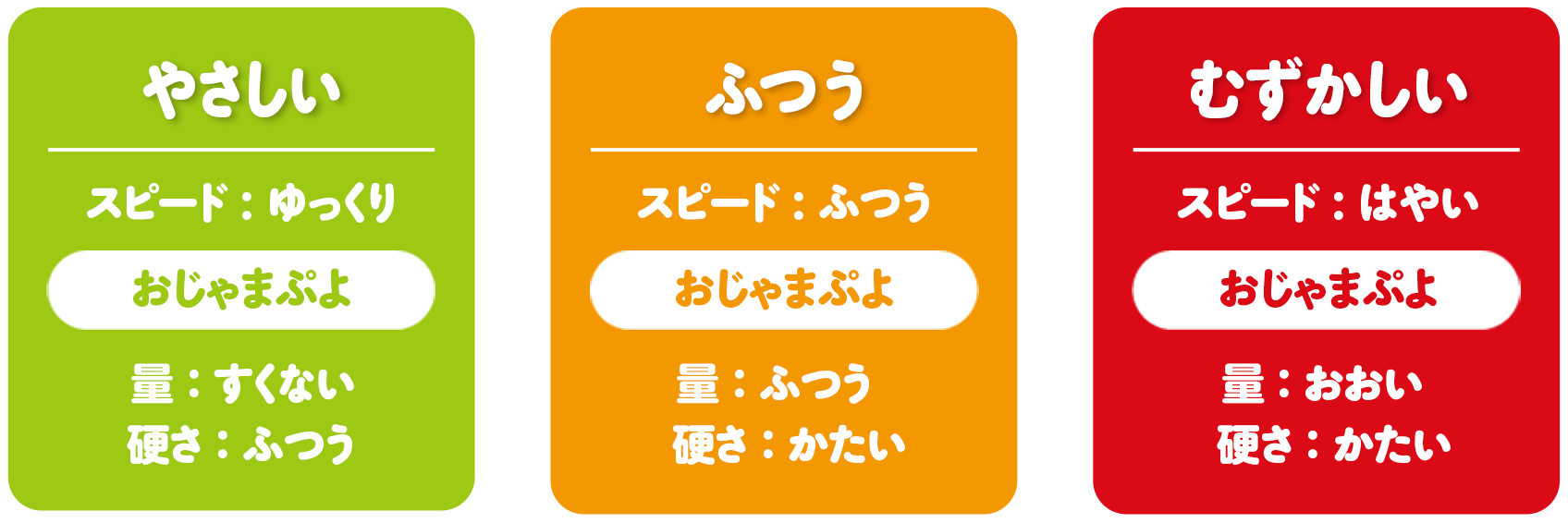 やさしい（スピード：ゆっくり、おじゃまぷよ 量：すくない 硬さ：ふつう）、ふつう（スピード：ふつう、おじゃまぷよ 量：ふつう 硬さ：かたい）、むずかしい（スピード：はやい、おじゃまぷよ 量：おおい 硬さ：ふつう）