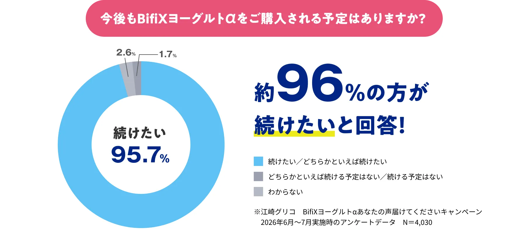 アンケート結果：今後もBifiXヨーグルトαをご購入される予定ですか？