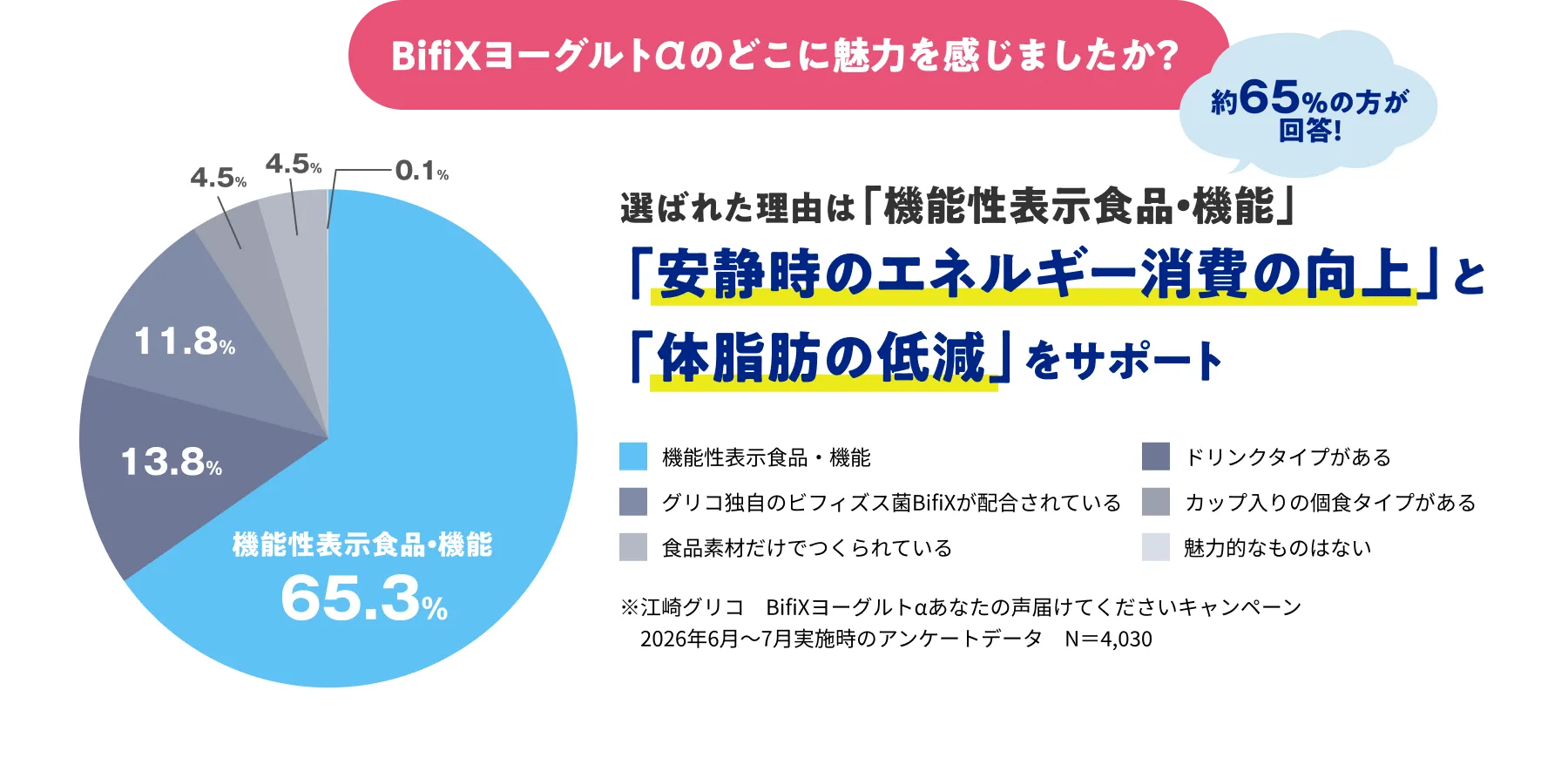 アンケート結果：BifiXヨーグルトαのどこに魅力を感じましたか？ 約65%の方が「機能性表示食品・機能」と回答