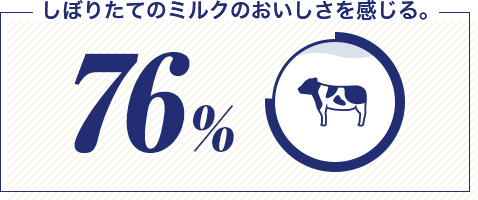 しぼりたてのミルクのおいしさを感じる。 76%