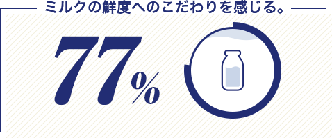 ミルクの鮮度へのこだわりを感じる。 77%