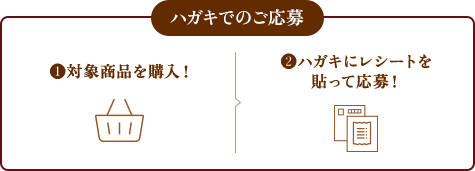 ハガキでのご応募：1.対象商品を購入！ 2.ハガキにレシートを貼って応募！
