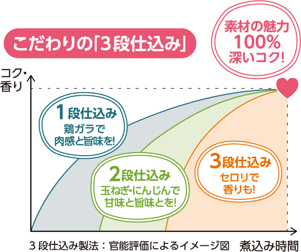 こだわりの「3段仕込み」 1段仕込み 鶏ガラで肉感と旨味を、2段仕込み 玉ねぎ・にんじんで甘味と旨味とを、3段仕込み セロリで香りも。素材の魅力100% 深いコク!(3段仕込み製法:官能評価によるイメージ図)