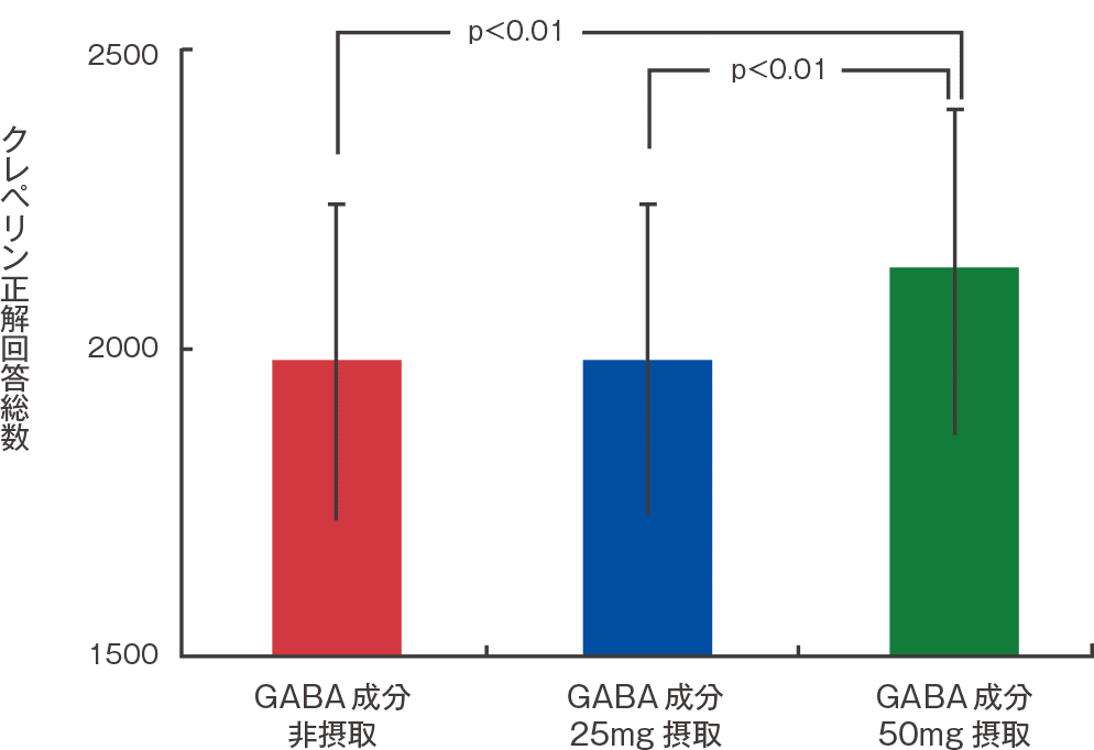GABA成分接種者は、非摂取者に比べ、正解回答数が多い