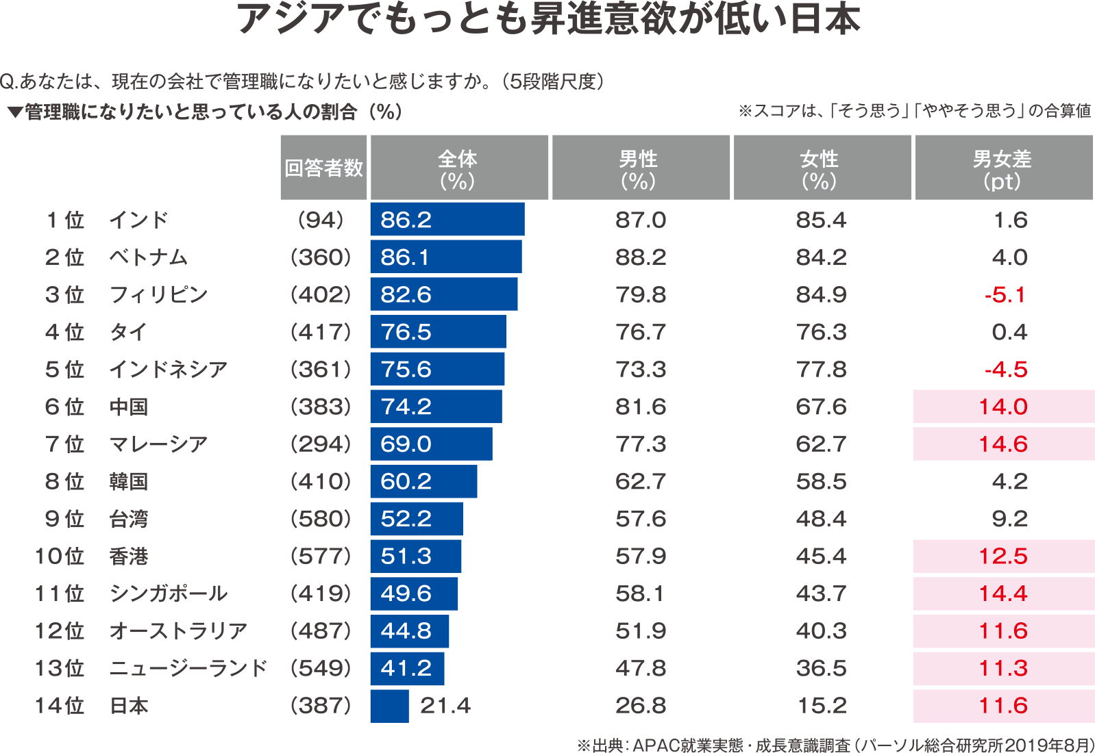 国別・管理職になりたいと思っている人の割合－アジアで最も昇進意欲の低い日本ー
