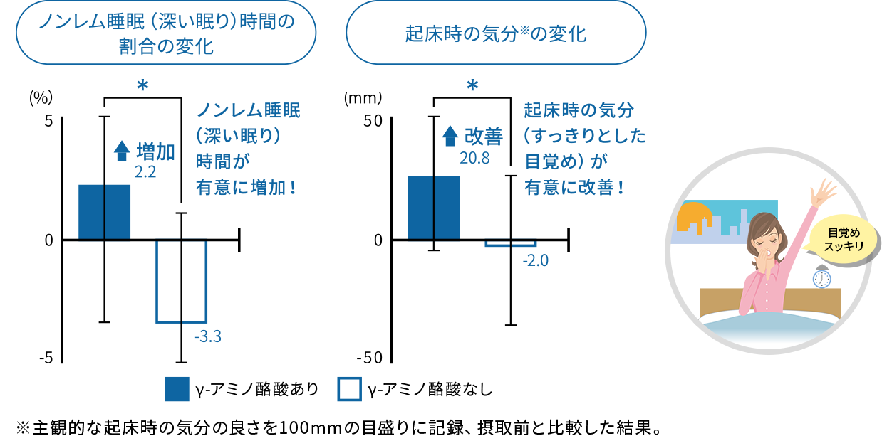 GABAが睡眠の質を上げることを証明する試験結果