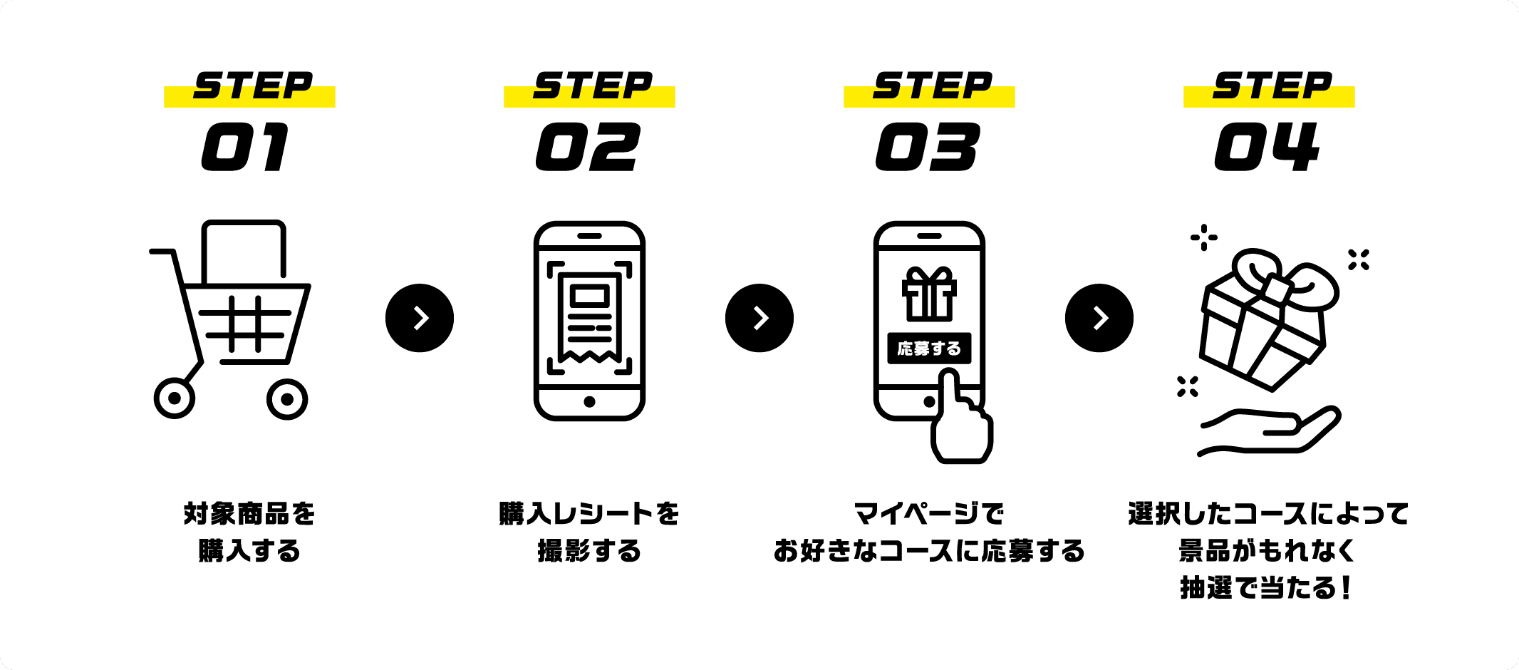 STEP01 対象商品を購入する STEP02 購入レシートを撮影する STEP03 マイページでお好きなコースに応募する STEP04 選択したコースによって景品がもれなく抽選で当たる!