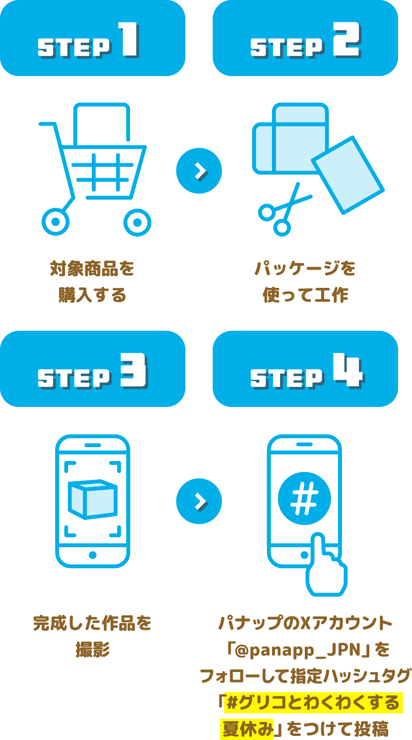 STEP1 対象商品を購入する > STEP2 パッケージを使って工作 > STEP3 完成した作品を撮影 > STEP4 パナップのXアカウント「@panapp_JPN」をフォローして指定ハッシュタグ「#グリコとわくわくする夏休み」をつけて投稿