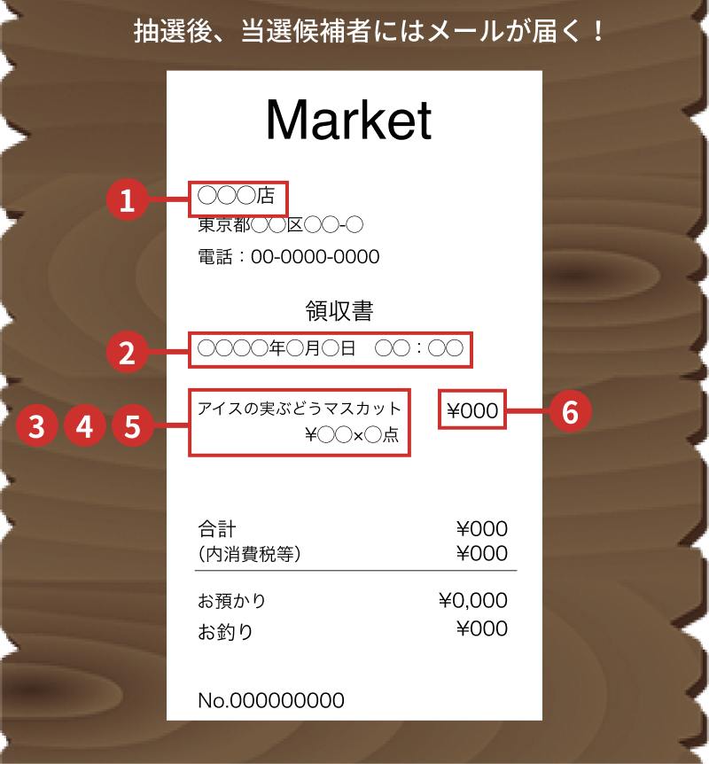 レシート撮影時に必要な①~⑥の項目 / 抽選後、当選候補者にはメールが届く!