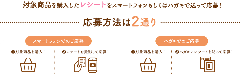 対象商品を購入したレシートをスマートフォンもしくはハガキで送って応募！応募方法は2通り　スマートフォンでのご応募❶対象商品を購入！❷レシートを撮影して応募！　ハガキでのご応募❶対象商品を購入！❷ハガキにレシートを貼って応募！