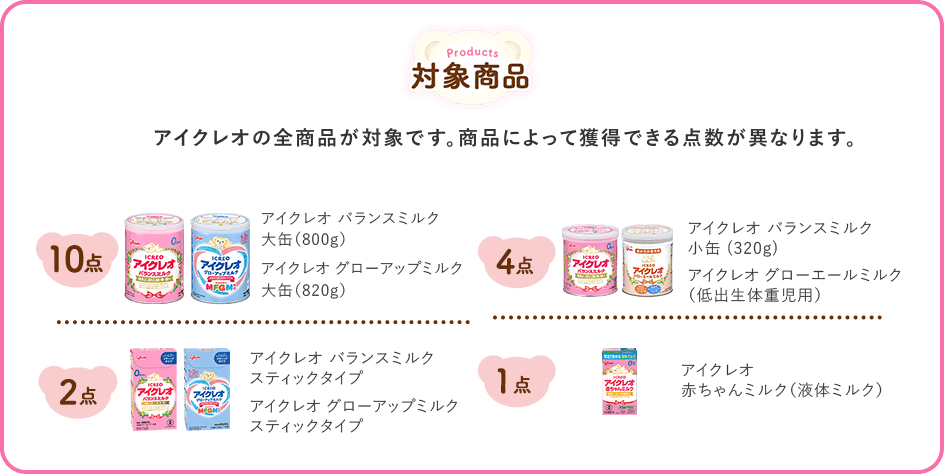 対象商品。アイクレオの全商品が対象です。
商品によって獲得できる点数が異なります。10点：アイクレオ バランスミルク大缶（800g）アイクレオ グローアップミルク大缶（820g）。4点：アイクレオ バランスミルク小缶 (320g)アイクレオ グローエールミルク（低出生体重児用）。2点：アイクレオ バランスミルク スティックタイプ。アイクレオ グローアップミルク スティックタイプ。1点：アイクレオ赤ちゃんミルク（液体ミルク）。