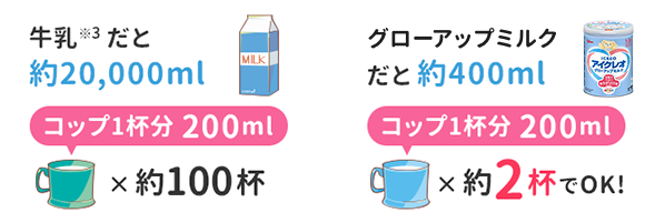 牛乳だと約20,000ml　コップ1杯分 200ml ×約100杯　グローアップミルクだと約400ml　コップ1杯分 200ml　×約2杯でOK！