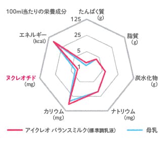 日本初！発育に大切な「ヌクレオチド」配合