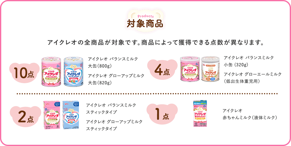 対象商品。アイクレオの全商品が対象です。
商品によって獲得できる点数が異なります。10点：アイクレオ バランスミルク大缶（800g）アイクレオ グローアップミルク大缶（820g）。4点：アイクレオ バランスミルク小缶 (320g)アイクレオ グローエールミルク（低出生体重児用）。2点：アイクレオ バランスミルク スティックタイプ。アイクレオ グローアップミルク スティックタイプ。1点：アイクレオ赤ちゃんミルク（液体ミルク）。
