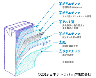 紙パックの構造図 (c)日本テトラパック株式会社
