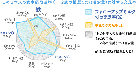 1日の日本人の食事摂取基準（1～2歳の推奨または目安量）に対する充足率