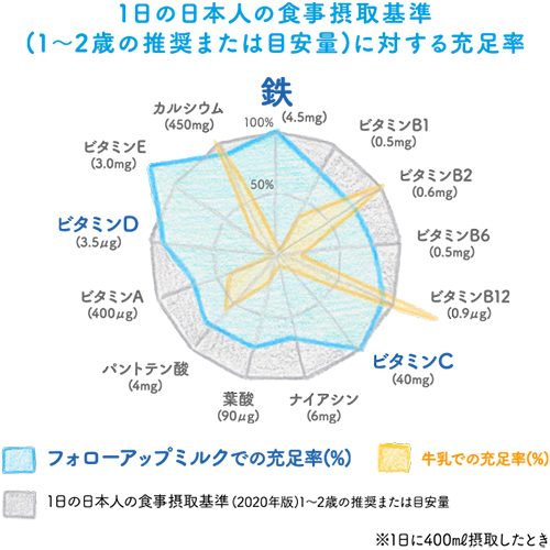 1日の日本人の食事摂取基準（1～2歳の推奨または目安量）に対する充足率