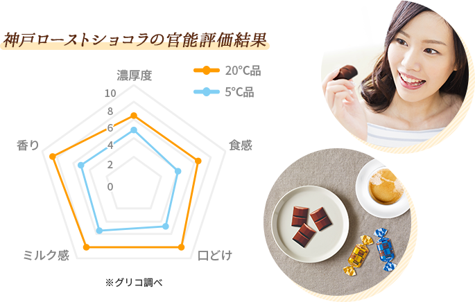 グラフ：神戸ローストショコラの官能評価結果※グリコ調べ