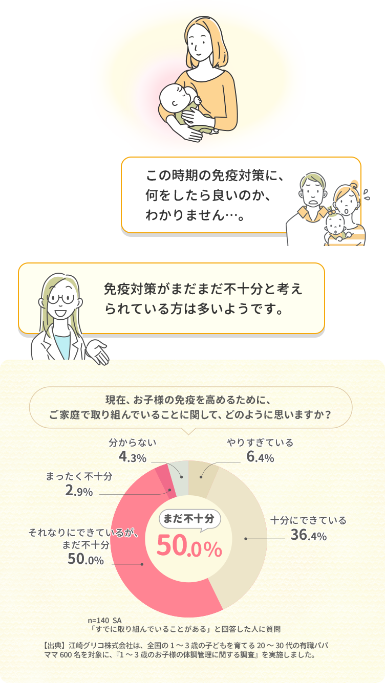 この時期の免疫対策に、何をしたら良いのか、わかりません…。 免疫対策がまだまだ不十分と考え られている方は多いようです。