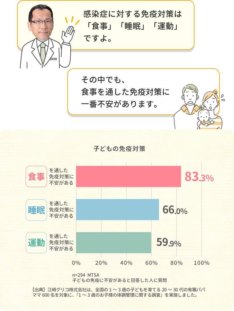 感染症に対する免疫対策は「食事」「睡眠」「運動」
ですよ。 その中でも、食事を通した免疫対策に一番不安があります。