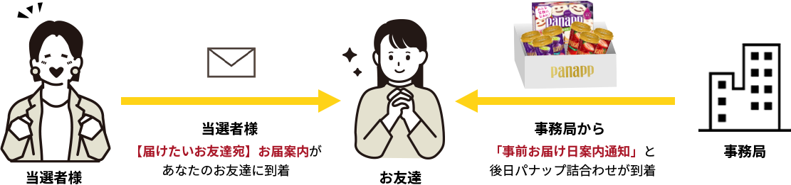 当選者様【届けたいお友達宛】​お届案内が​あなたのお友達​に到着​→お友達←事務局から「事前お届け日案内通知」と後日パナップ詰合わせが到着​
