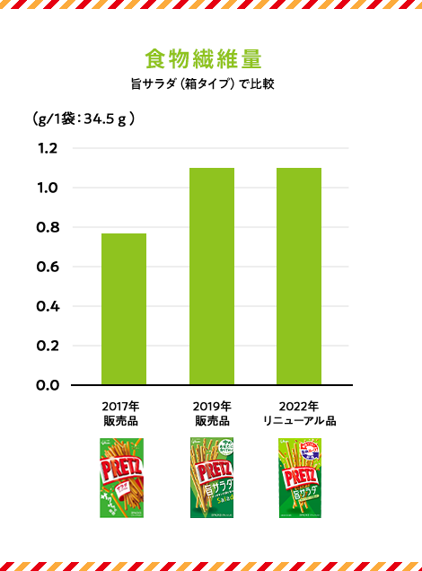 食物繊維量 旨サラダ（箱タイプ）で比較